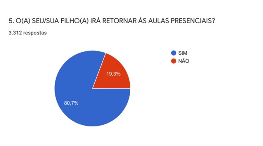 80,7% das famílias decidem pela volta às aulas presenciais