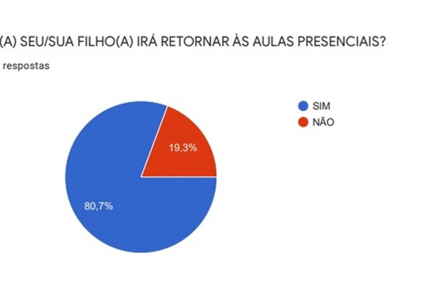 80,7% das famílias decidem pela volta às aulas presenciais